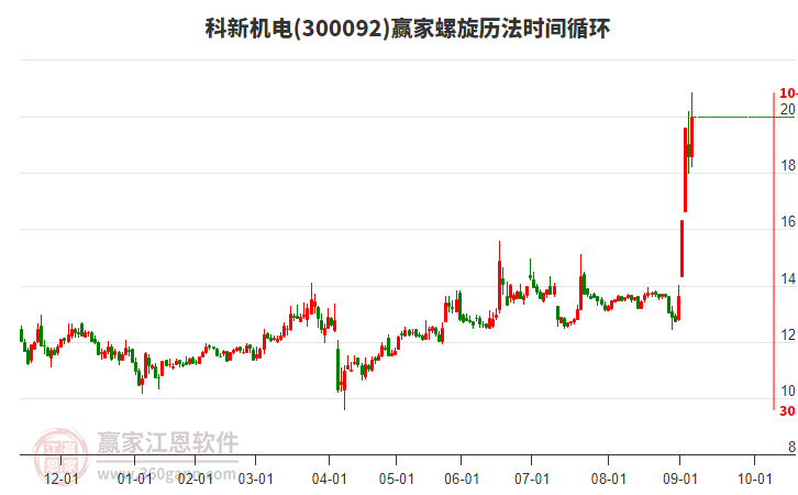 300092科新機電螺旋歷法時間循環(huán)工具 300092科新機電螺旋歷法時間循環(huán)工具