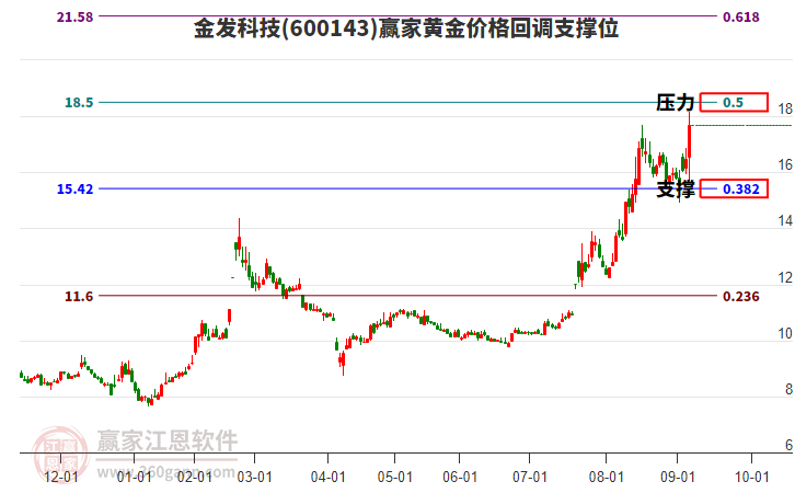 600143金發(fā)科技黃金價(jià)格回調(diào)支撐位工具 600143金發(fā)科技黃金價(jià)格回調(diào)支撐位工具