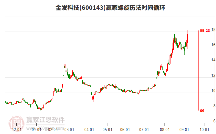 600143金發(fā)科技螺旋歷法時(shí)間循環(huán)工具 600143金發(fā)科技螺旋歷法時(shí)間循環(huán)工具