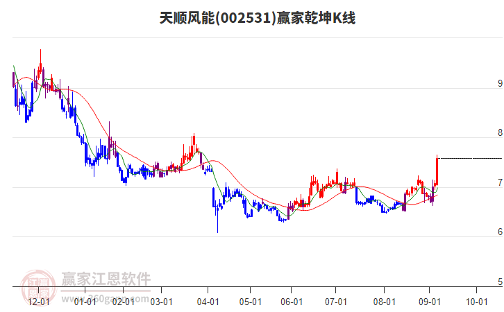 002531天順風(fēng)能贏家乾坤K線工具 002531天順風(fēng)能贏家乾坤K線工具