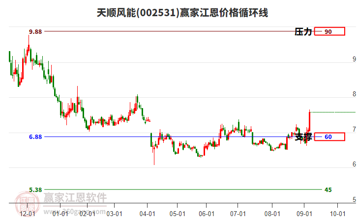 002531天順風(fēng)能江恩價(jià)格循環(huán)線工具 002531天順風(fēng)能江恩價(jià)格循環(huán)線工具