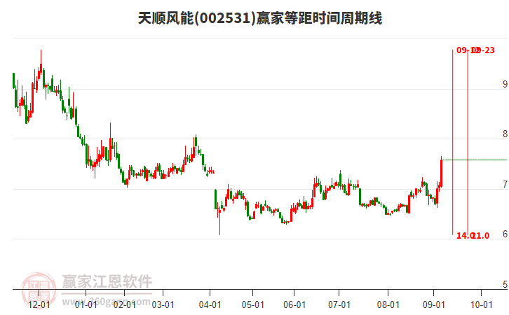 002531天順風(fēng)能等距時(shí)間周期線工具 002531天順風(fēng)能等距時(shí)間周期線工具