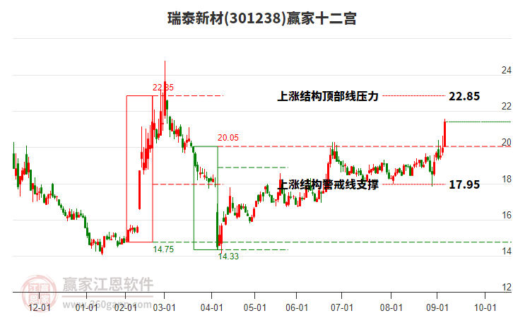 301238瑞泰新材贏家十二宮工具 301238瑞泰新材贏家十二宮工具