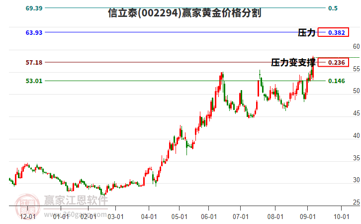 002294信立泰黃金價(jià)格分割工具