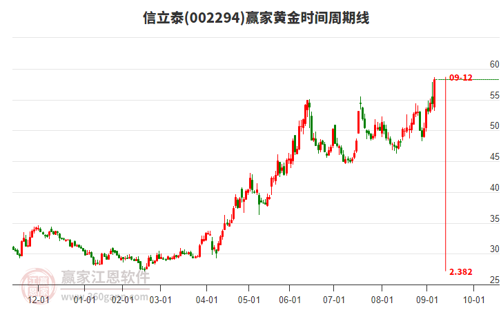 002294信立泰黃金時(shí)間周期線工具