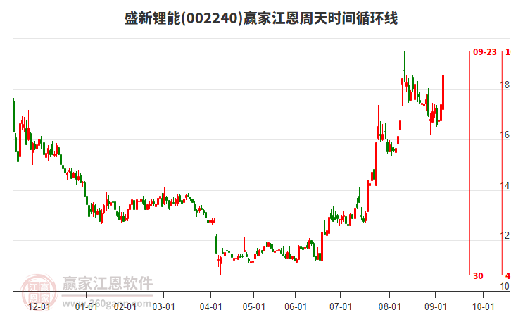 002240盛新鋰能江恩周天時(shí)間循環(huán)線工具 002240盛新鋰能江恩周天時(shí)間循環(huán)線工具