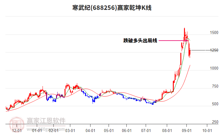 688256寒武紀贏家乾坤K線工具