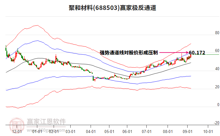 688503聚和材料贏家極反通道工具