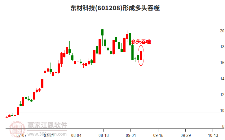 601208東材科技形成多頭吞噬組合形態(tài) 601208東材科技形成多頭吞噬組合形態(tài)