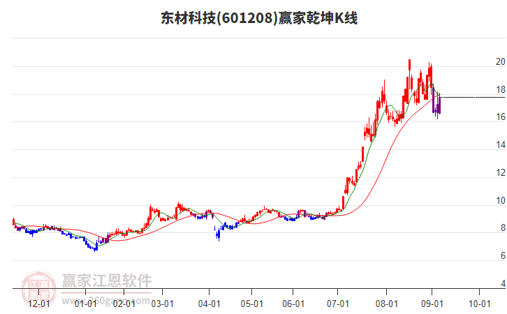 601208東材科技贏家乾坤K線工具 601208東材科技贏家乾坤K線工具