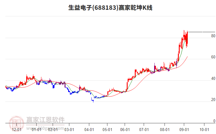 688183生益電子贏家乾坤K線工具 688183生益電子贏家乾坤K線工具