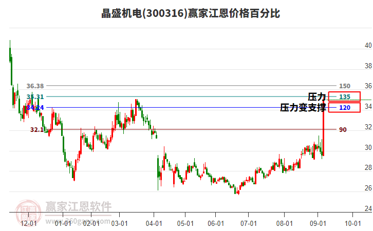 300316晶盛機電江恩價格百分比工具 300316晶盛機電江恩價格百分比工具