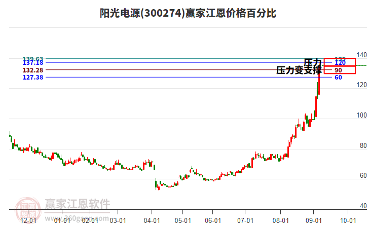 300274陽光電源江恩價格百分比工具 300274陽光電源江恩價格百分比工具