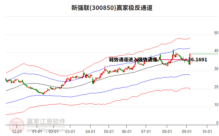 300850新強(qiáng)聯(lián)贏家極反通道工具 300850新強(qiáng)聯(lián)贏家極反通道工具