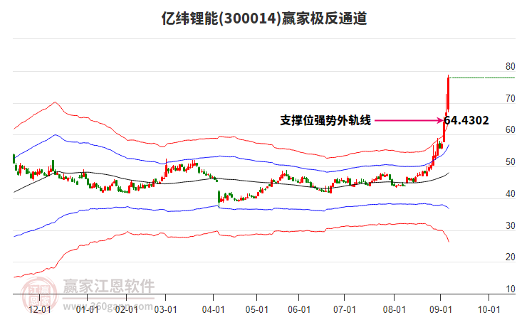 300014億緯鋰能贏家極反通道工具
