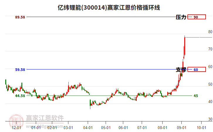 300014億緯鋰能江恩價格循環(huán)線工具
