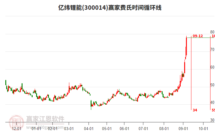 300014億緯鋰能費氏時間循環(huán)線工具