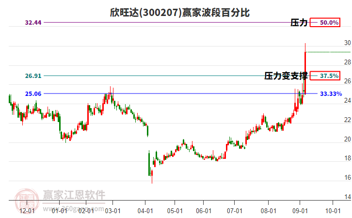 300207欣旺達(dá)波段百分比工具 300207欣旺達(dá)波段百分比工具