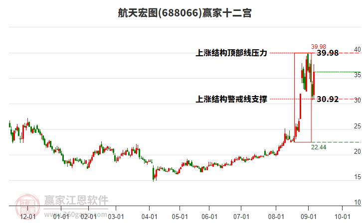 688066航天宏圖贏家十二宮工具