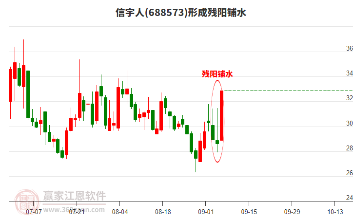 信宇人形成殘陽鋪水形態(tài)