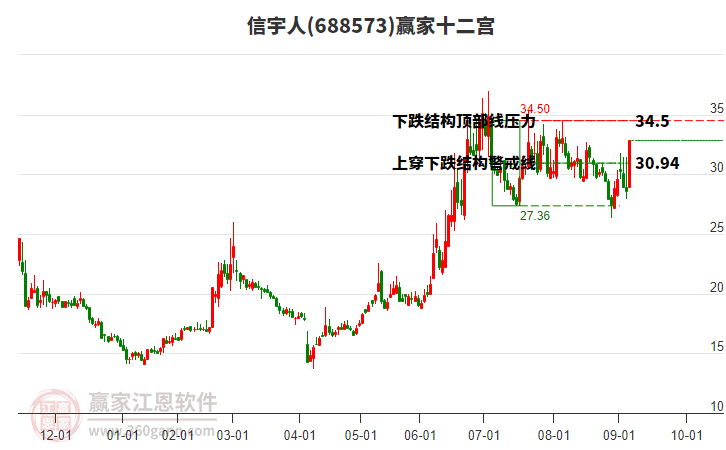 688573信宇人贏家十二宮工具