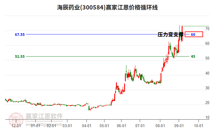 300584海辰藥業(yè)江恩價格循環(huán)線工具