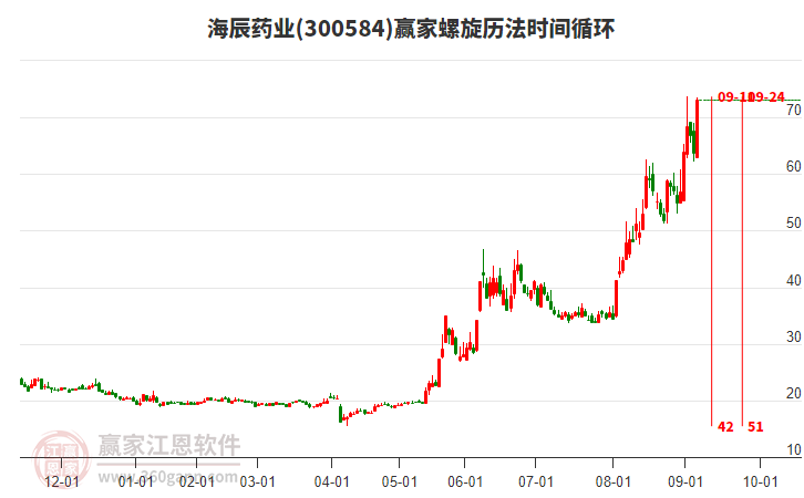 300584海辰藥業(yè)螺旋歷法時間循環(huán)工具