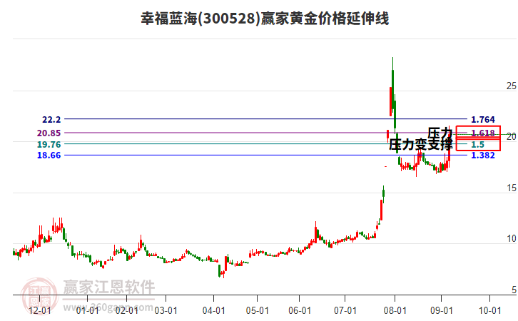 300528幸福藍(lán)海黃金價(jià)格延伸線工具 300528幸福藍(lán)海黃金價(jià)格延伸線工具
