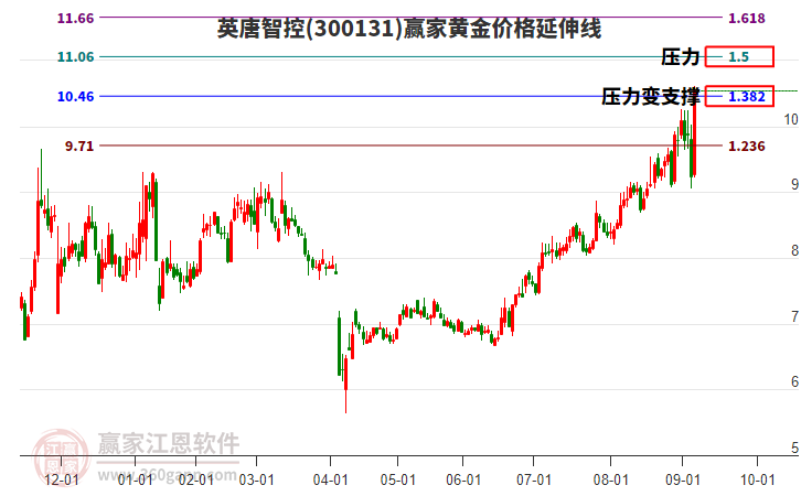 300131英唐智控黃金價格延伸線工具