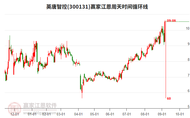 300131英唐智控江恩周天時間循環(huán)線工具
