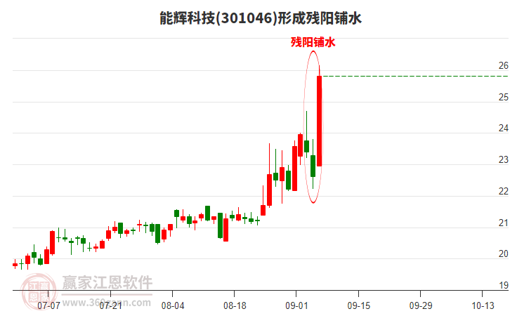 301046能輝科技形成殘陽鋪水形態(tài)