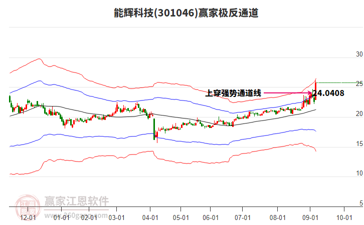 301046能輝科技贏家極反通道工具