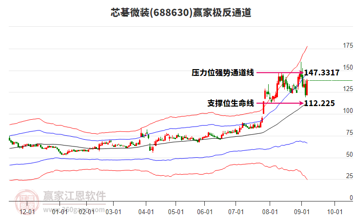 688630芯碁微裝贏家極反通道工具