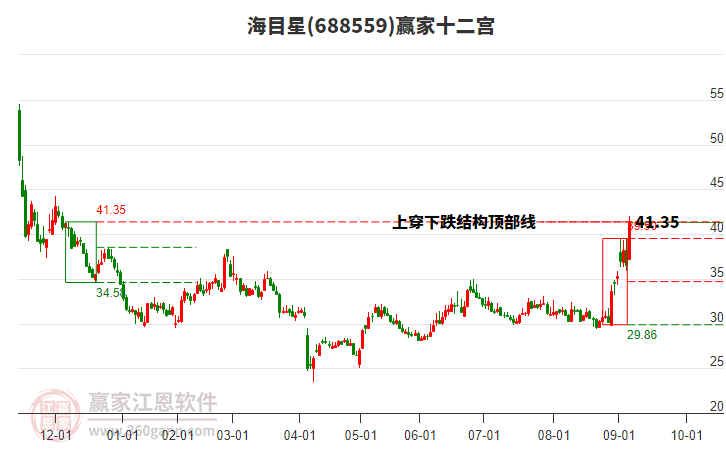 688559海目星贏家十二宮工具