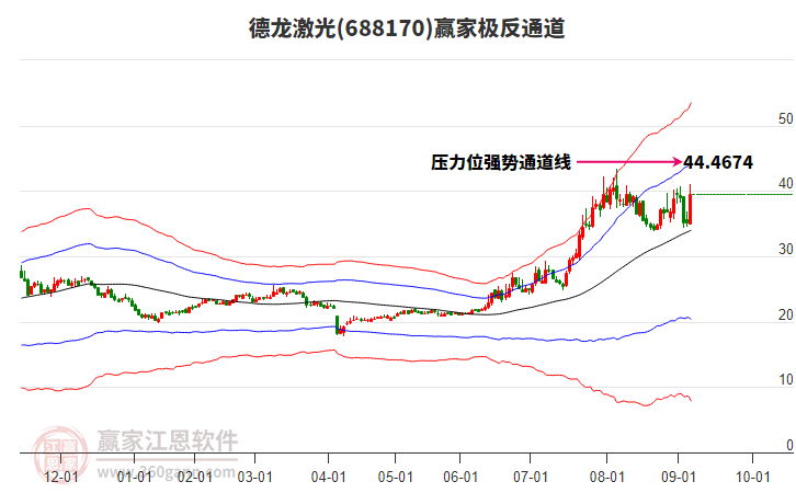 688170德龍激光贏家極反通道工具