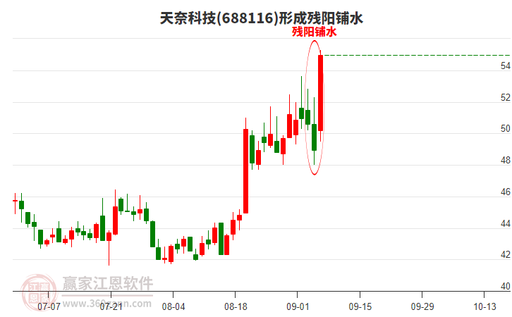 天奈科技688116形成殘陽鋪水形態(tài)