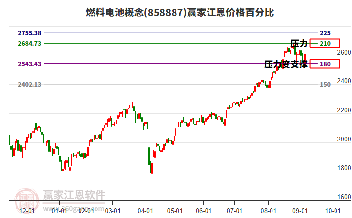 燃料電池概念江恩價(jià)格百分比工具
