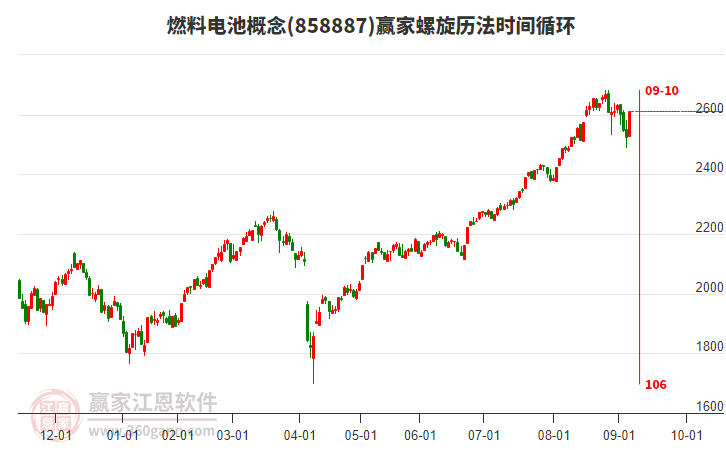 燃料電池概念螺旋歷法時(shí)間循環(huán)工具