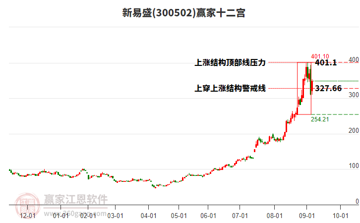 300502新易盛贏家十二宮工具
