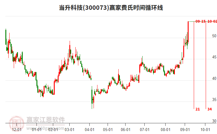300073當(dāng)升科技費(fèi)氏時(shí)間循環(huán)線工具