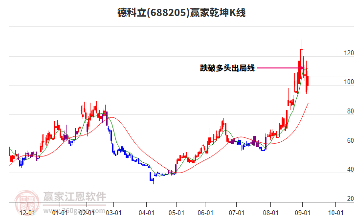 688205德科立贏家乾坤K線工具