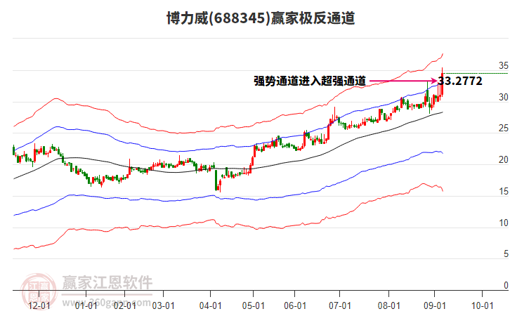 688345博力威贏家極反通道工具