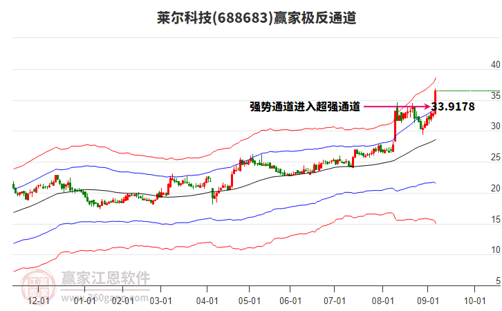 688683萊爾科技贏家極反通道工具 688683萊爾科技贏家極反通道工具