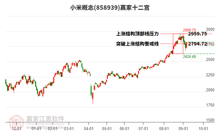 858939小米贏家十二宮工具