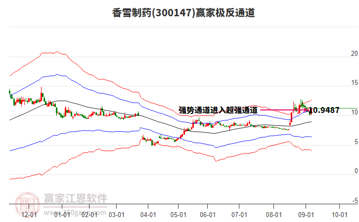 300147香雪制藥贏家極反通道工具 300147香雪制藥贏家極反通道工具