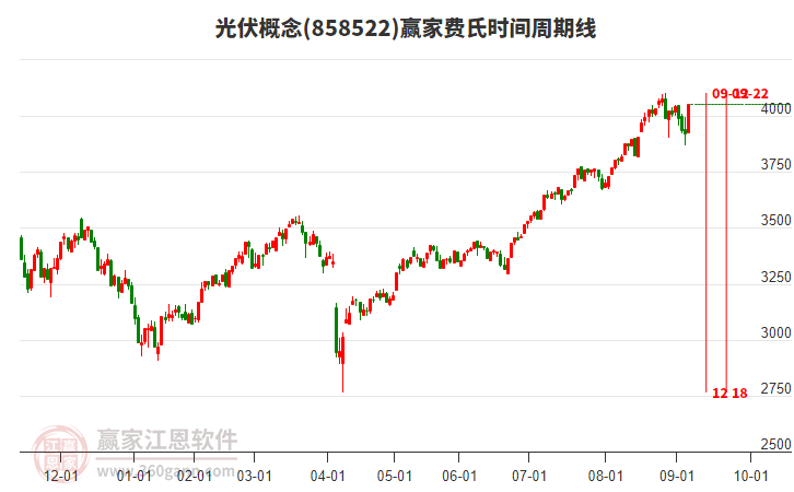 光伏概念費氏時間周期線工具 光伏概念費氏時間周期線工具