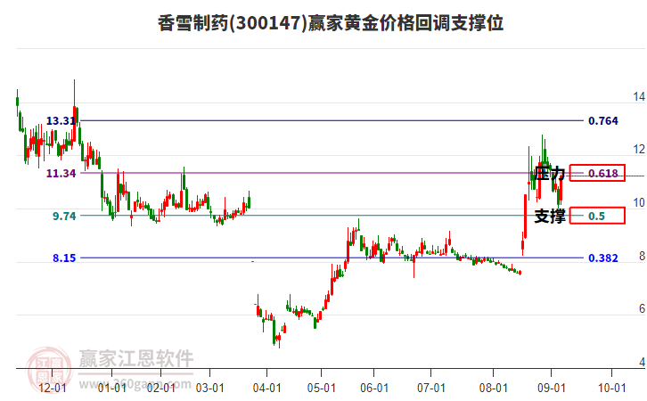 300147香雪制藥黃金價(jià)格回調(diào)支撐位工具 300147香雪制藥黃金價(jià)格回調(diào)支撐位工具