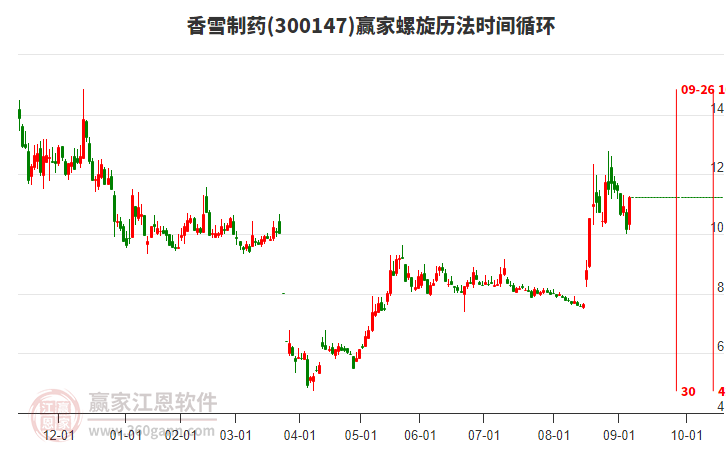 300147香雪制藥螺旋歷法時(shí)間循環(huán)工具 300147香雪制藥螺旋歷法時(shí)間循環(huán)工具