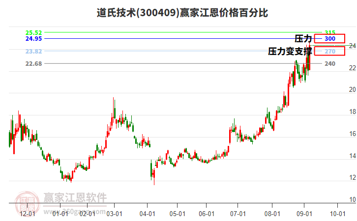 300409道氏技術(shù)江恩價格百分比工具