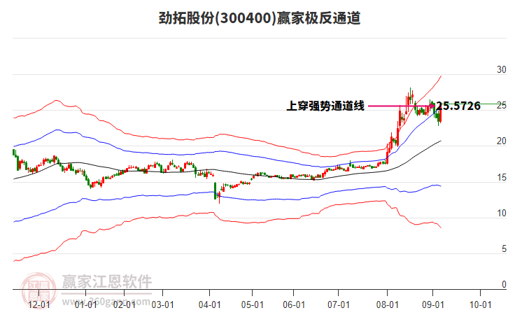 300400勁拓股份贏家極反通道工具 300400勁拓股份贏家極反通道工具